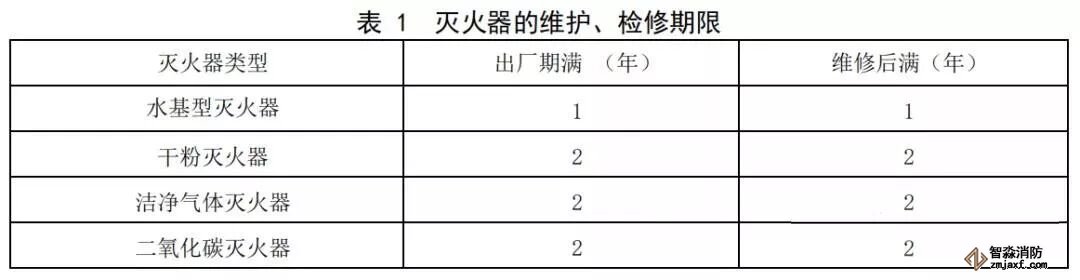  滅火器維護(hù)、檢修期限表