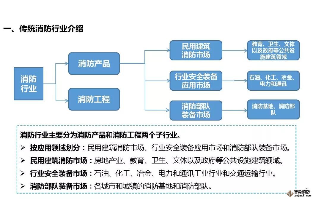 傳統(tǒng)消防行業(yè)介紹